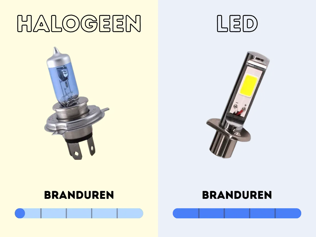 Langere levensduur LED lampen